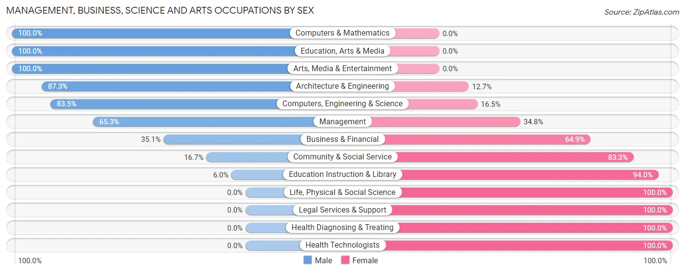Management, Business, Science and Arts Occupations by Sex in Zip Code 26757