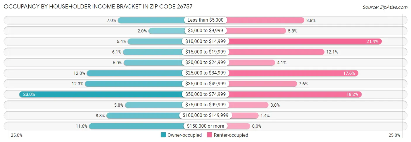 Occupancy by Householder Income Bracket in Zip Code 26757