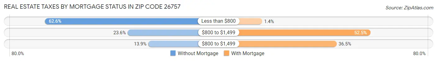 Real Estate Taxes by Mortgage Status in Zip Code 26757