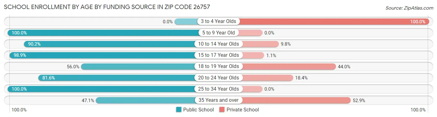 School Enrollment by Age by Funding Source in Zip Code 26757