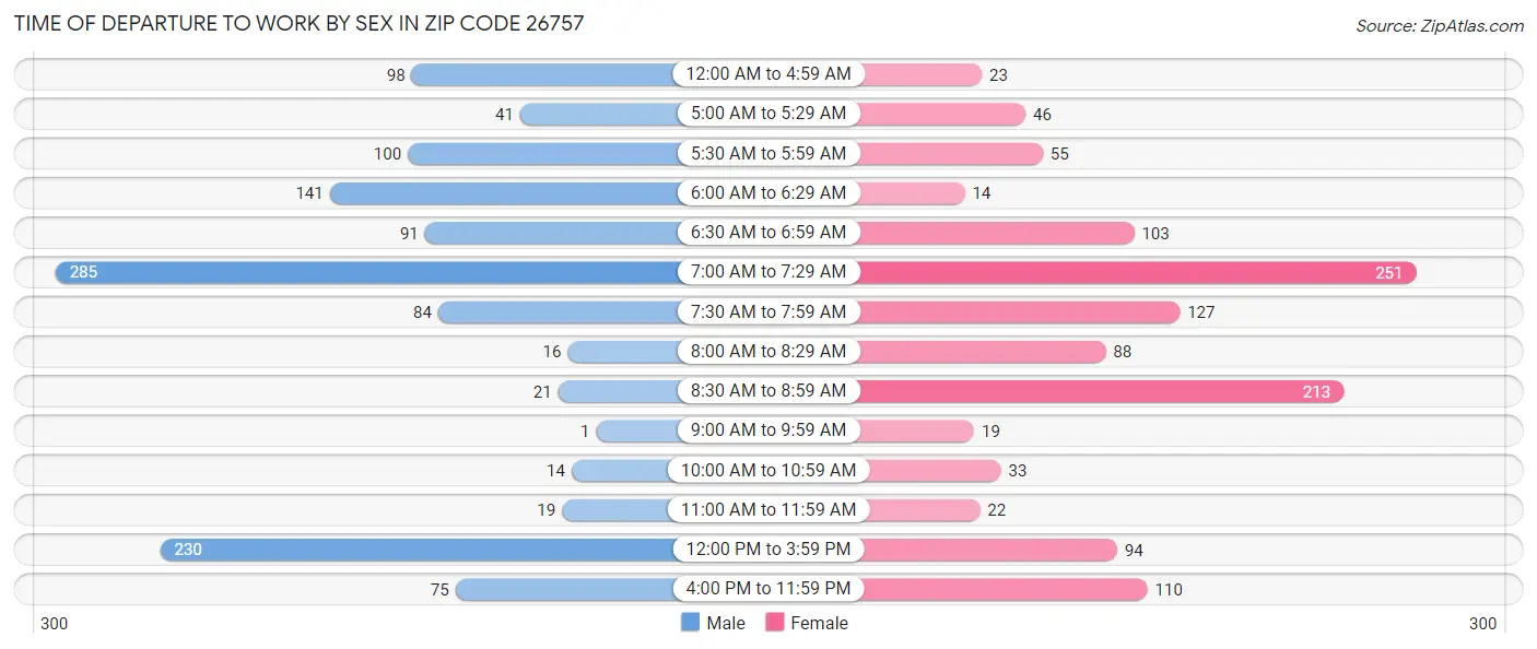 Time of Departure to Work by Sex in Zip Code 26757