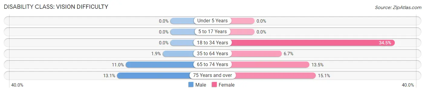 Disability in Zip Code 26757: <span>Vision Difficulty</span>