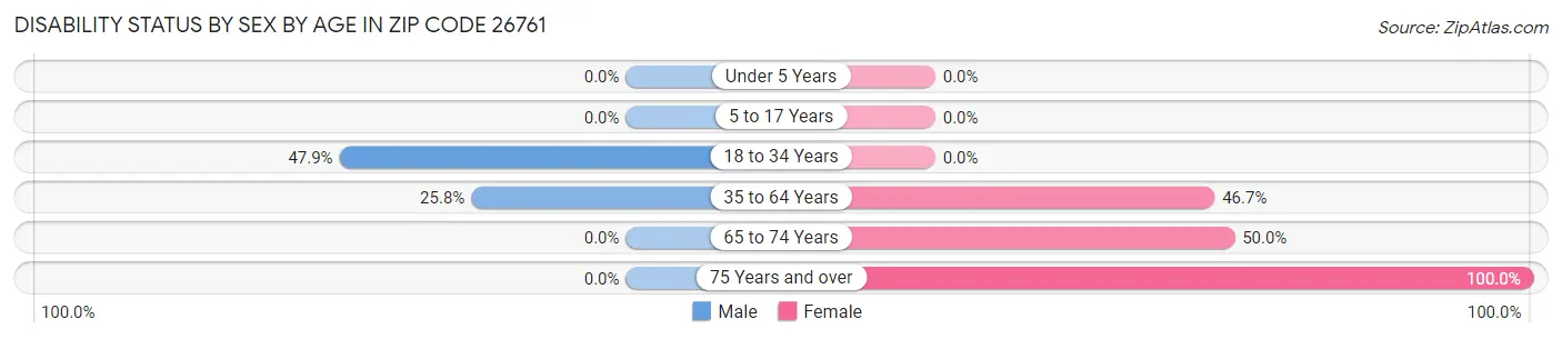 Disability Status by Sex by Age in Zip Code 26761