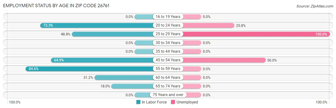 Employment Status by Age in Zip Code 26761