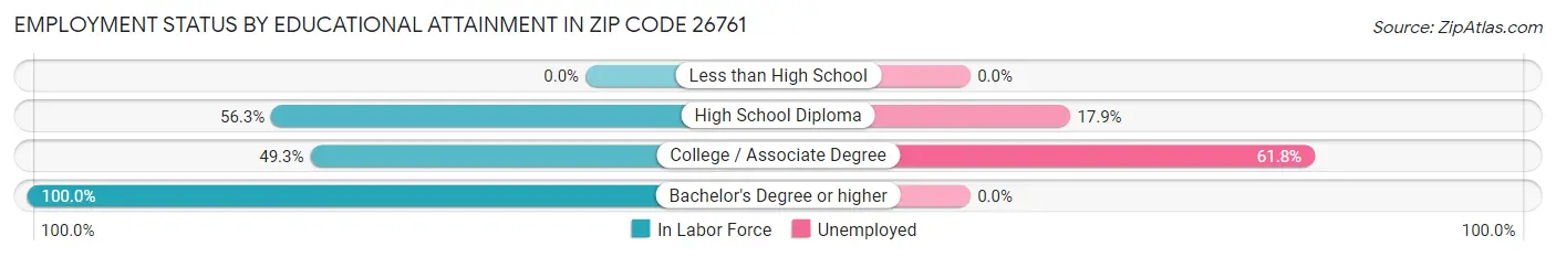 Employment Status by Educational Attainment in Zip Code 26761