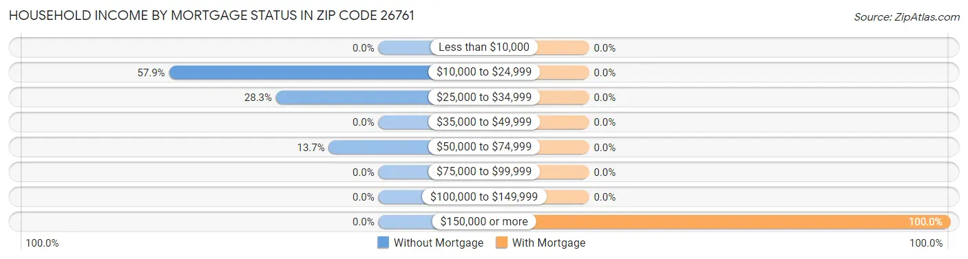 Household Income by Mortgage Status in Zip Code 26761