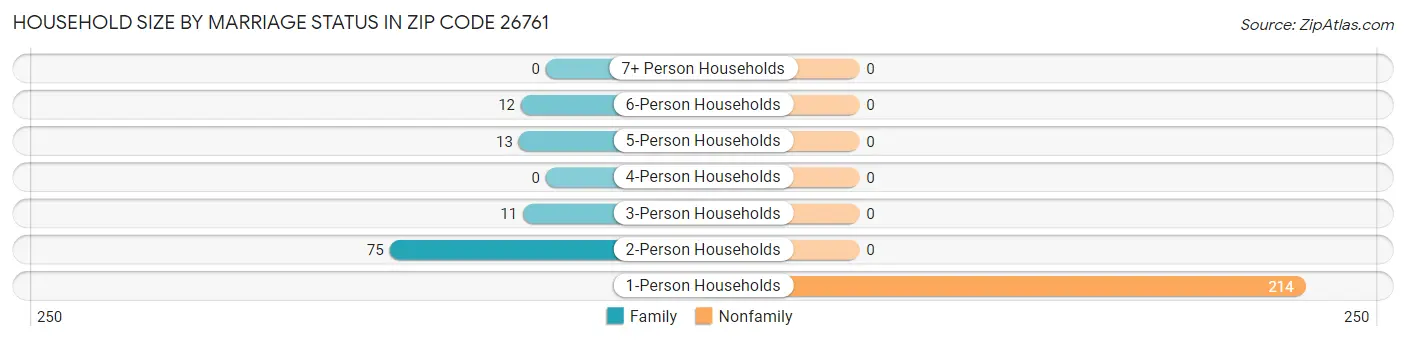Household Size by Marriage Status in Zip Code 26761