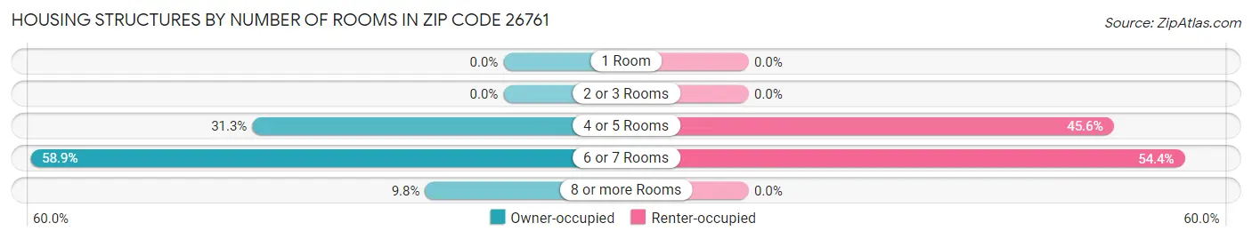 Housing Structures by Number of Rooms in Zip Code 26761