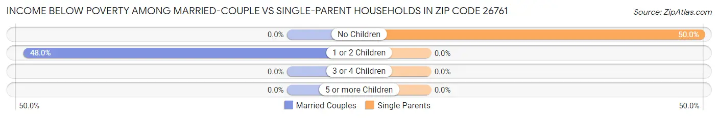 Income Below Poverty Among Married-Couple vs Single-Parent Households in Zip Code 26761