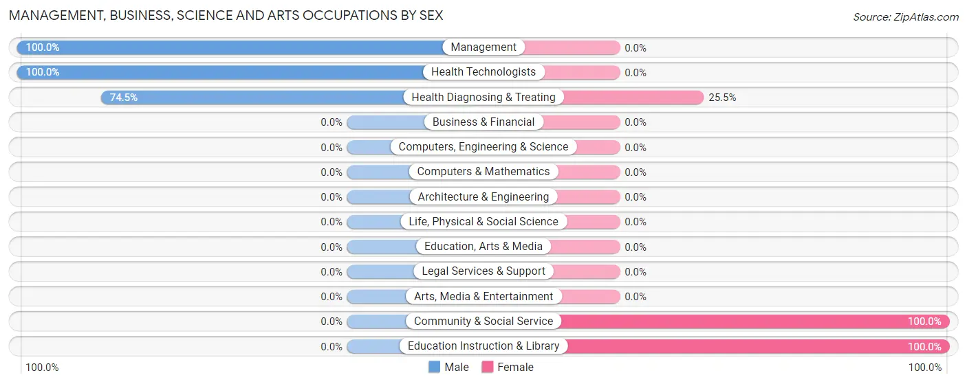 Management, Business, Science and Arts Occupations by Sex in Zip Code 26761