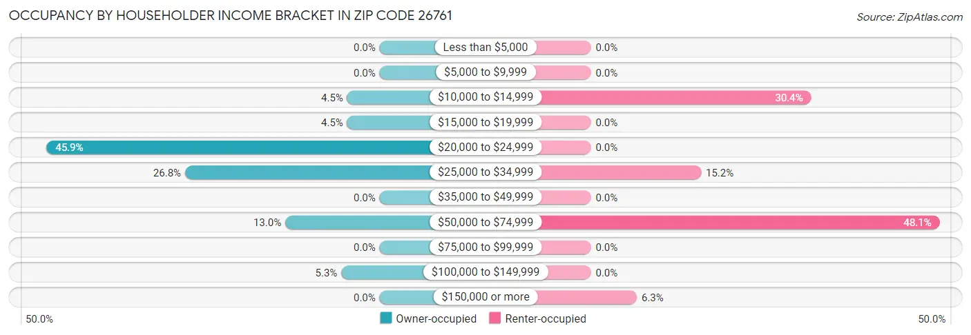Occupancy by Householder Income Bracket in Zip Code 26761