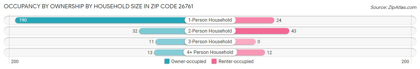 Occupancy by Ownership by Household Size in Zip Code 26761