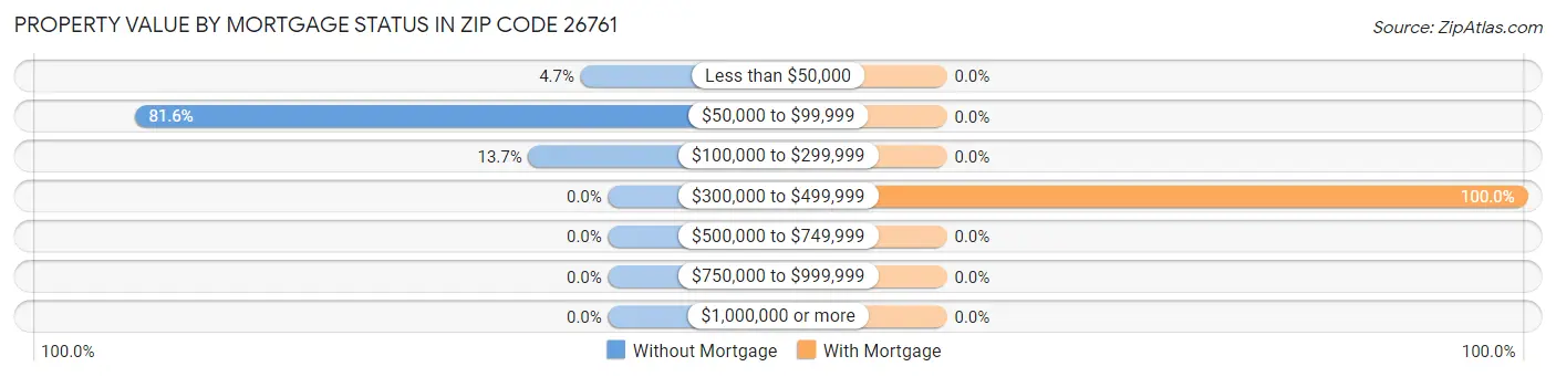 Property Value by Mortgage Status in Zip Code 26761