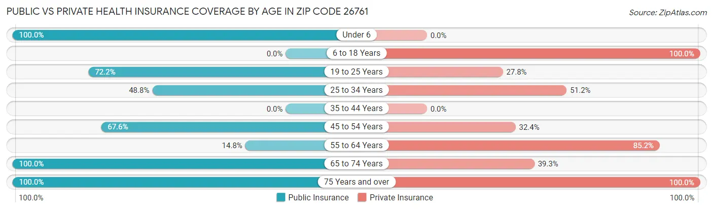 Public vs Private Health Insurance Coverage by Age in Zip Code 26761