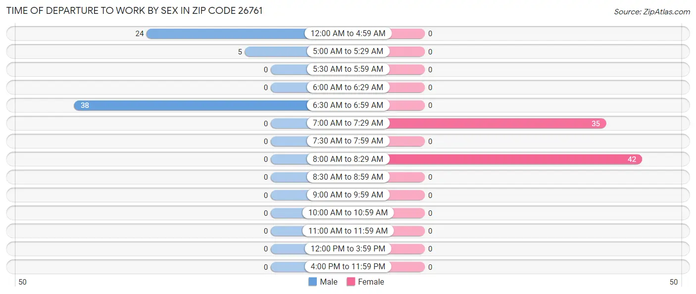 Time of Departure to Work by Sex in Zip Code 26761