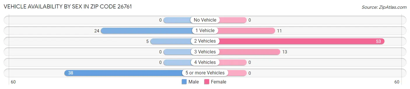 Vehicle Availability by Sex in Zip Code 26761