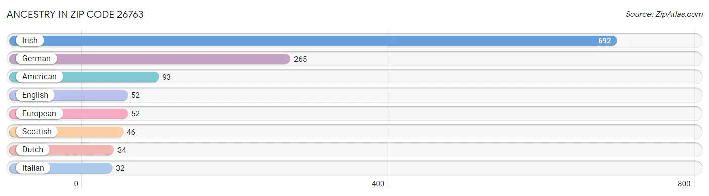 Ancestry in Zip Code 26763