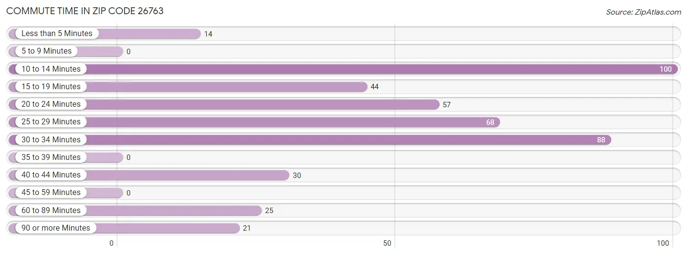 Commute Time in Zip Code 26763