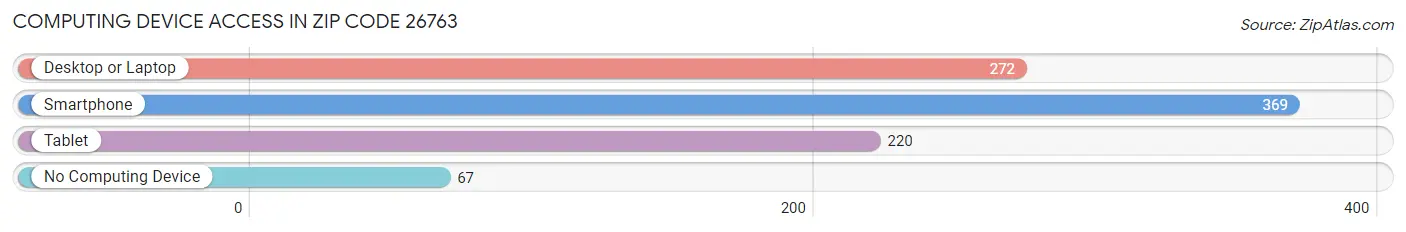 Computing Device Access in Zip Code 26763