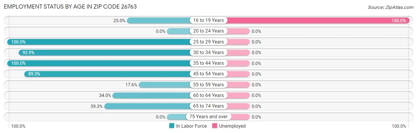 Employment Status by Age in Zip Code 26763