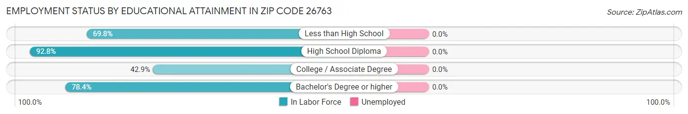 Employment Status by Educational Attainment in Zip Code 26763