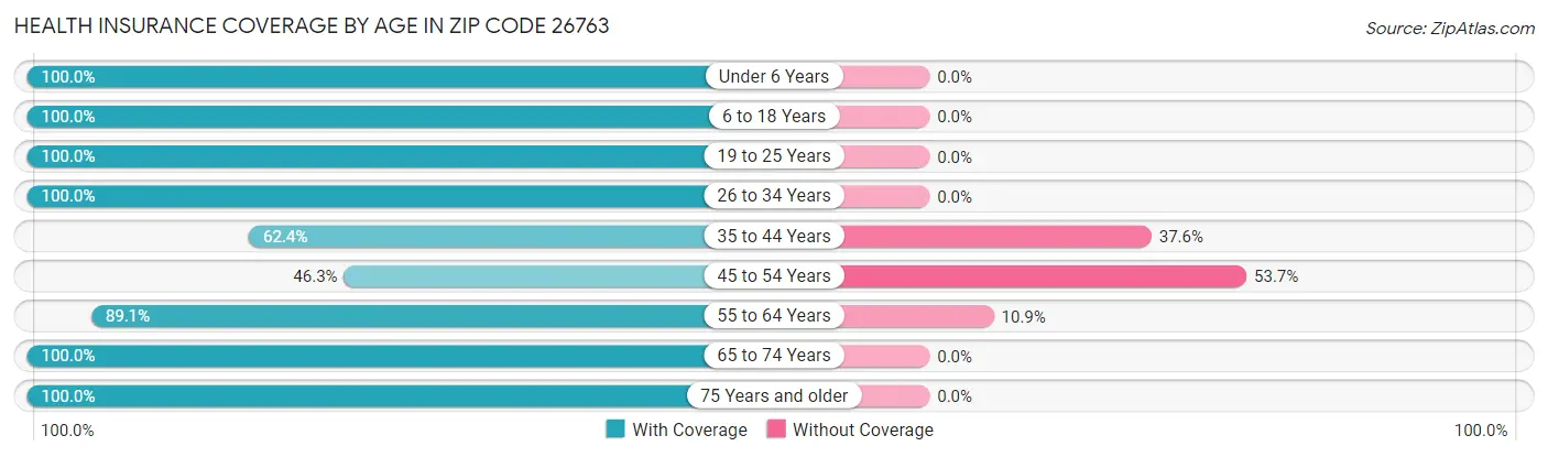 Health Insurance Coverage by Age in Zip Code 26763