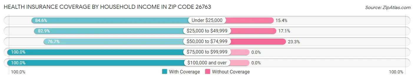 Health Insurance Coverage by Household Income in Zip Code 26763