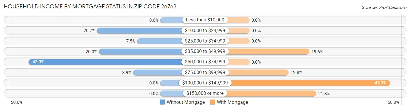 Household Income by Mortgage Status in Zip Code 26763