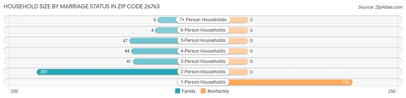 Household Size by Marriage Status in Zip Code 26763
