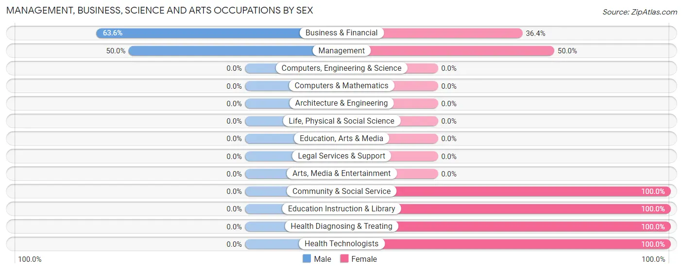 Management, Business, Science and Arts Occupations by Sex in Zip Code 26763