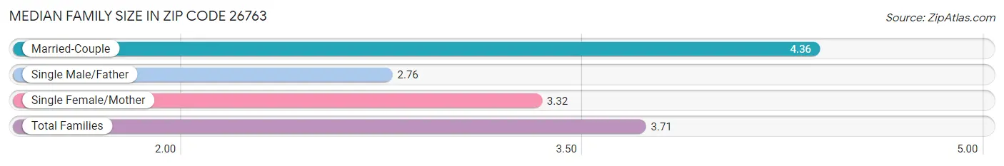 Median Family Size in Zip Code 26763