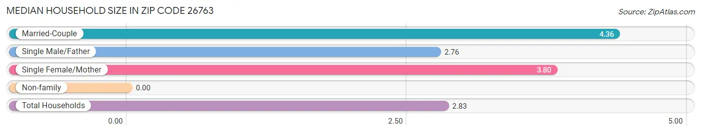 Median Household Size in Zip Code 26763