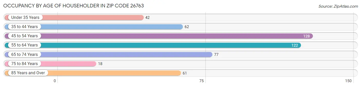 Occupancy by Age of Householder in Zip Code 26763