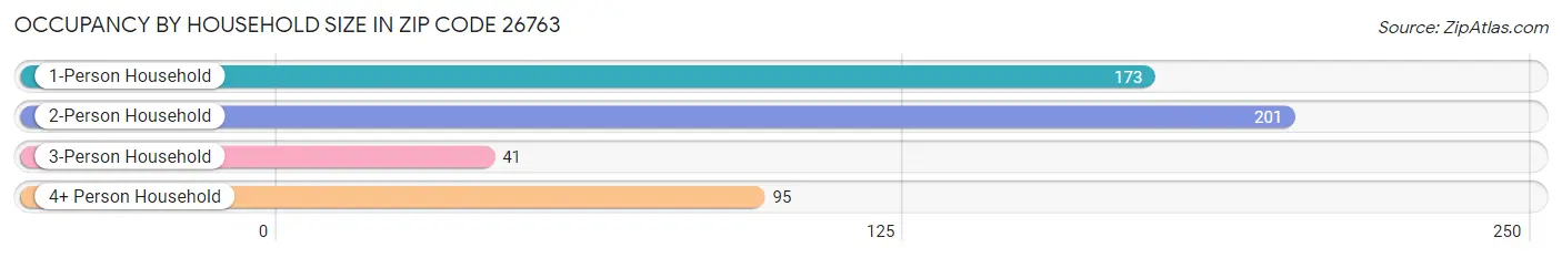 Occupancy by Household Size in Zip Code 26763