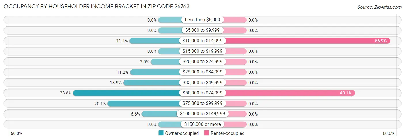 Occupancy by Householder Income Bracket in Zip Code 26763