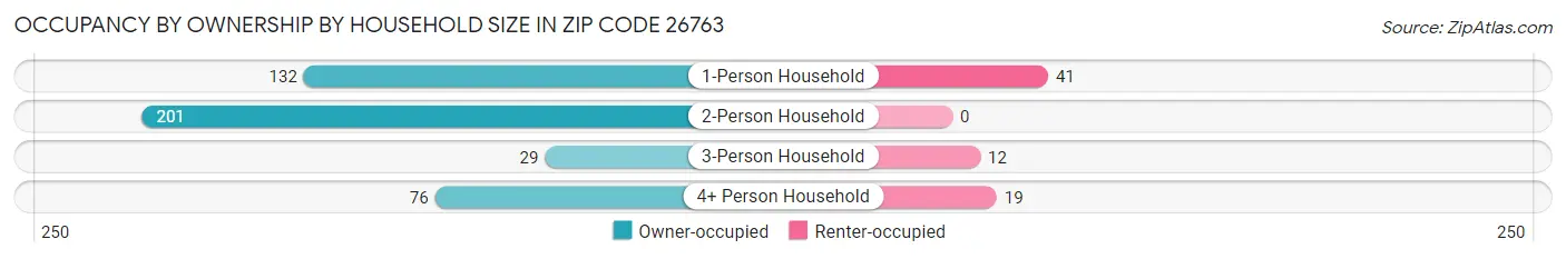 Occupancy by Ownership by Household Size in Zip Code 26763