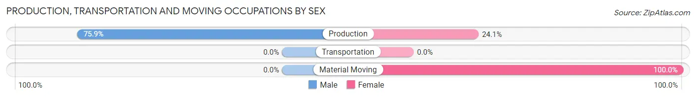 Production, Transportation and Moving Occupations by Sex in Zip Code 26763