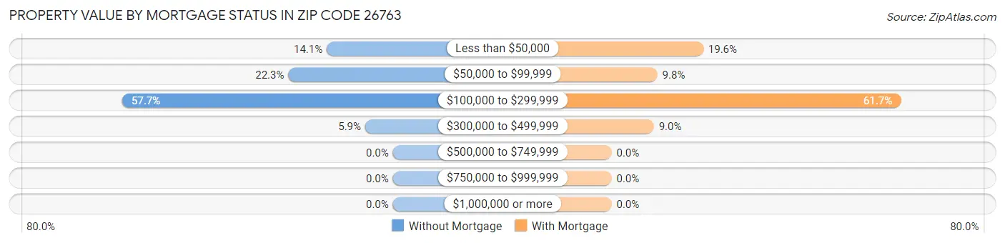 Property Value by Mortgage Status in Zip Code 26763