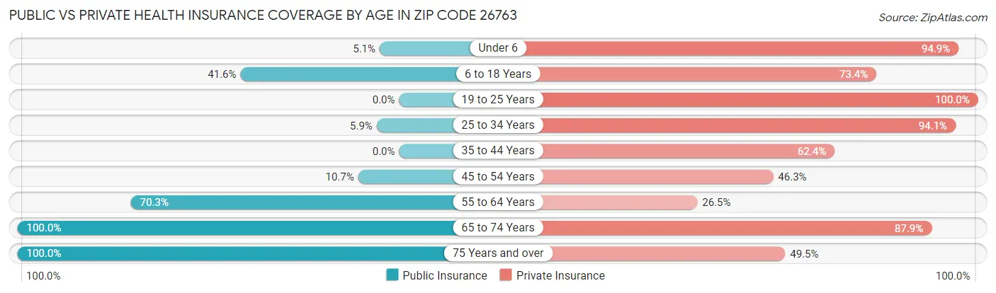 Public vs Private Health Insurance Coverage by Age in Zip Code 26763