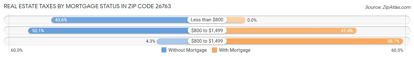 Real Estate Taxes by Mortgage Status in Zip Code 26763