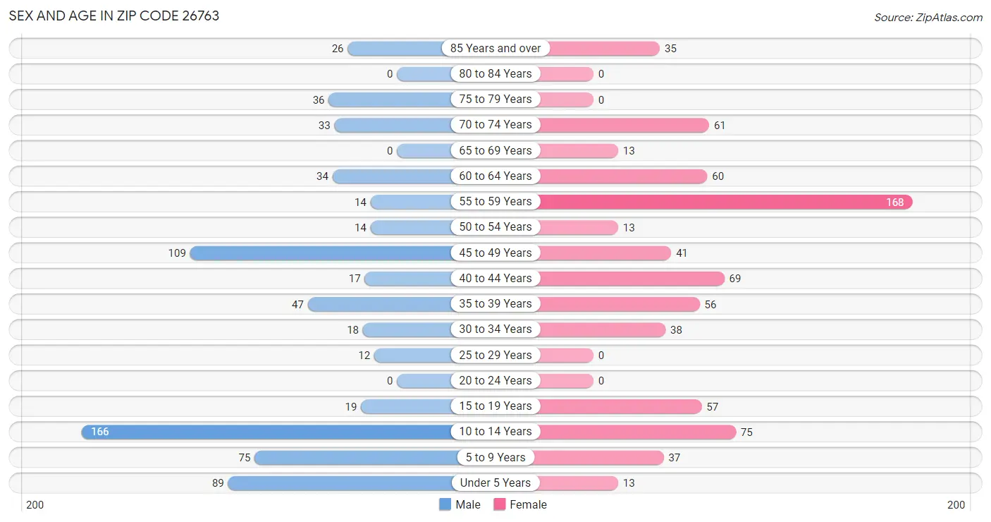 Sex and Age in Zip Code 26763