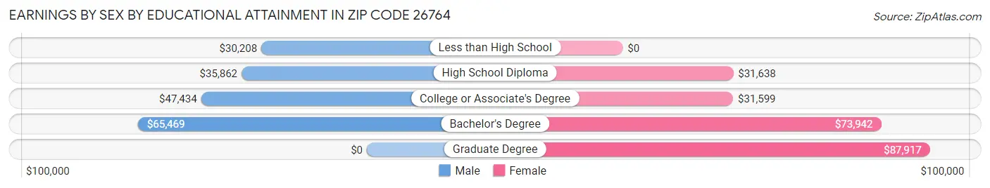 Earnings by Sex by Educational Attainment in Zip Code 26764