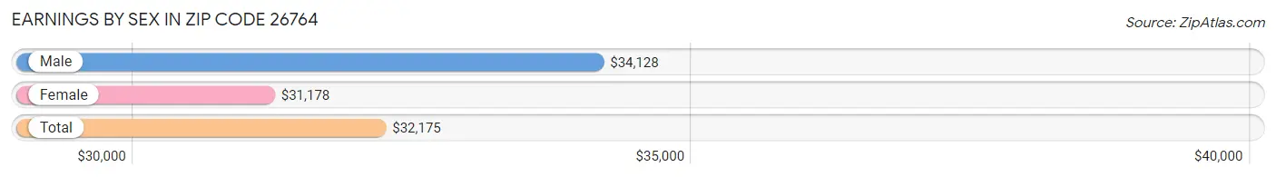 Earnings by Sex in Zip Code 26764