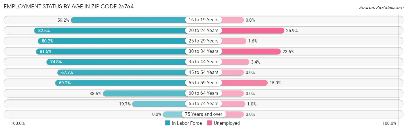 Employment Status by Age in Zip Code 26764