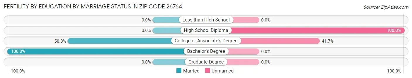 Female Fertility by Education by Marriage Status in Zip Code 26764