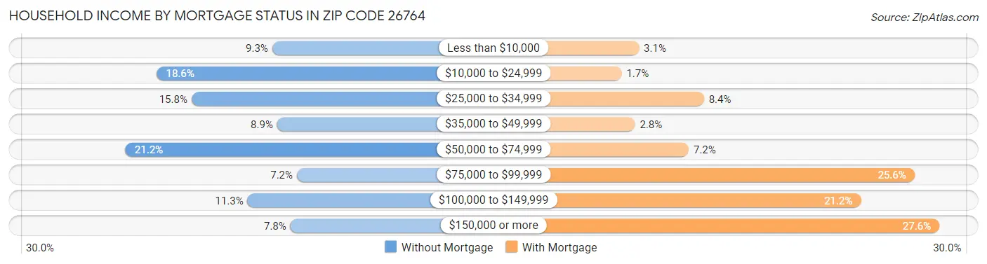 Household Income by Mortgage Status in Zip Code 26764