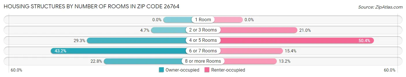 Housing Structures by Number of Rooms in Zip Code 26764