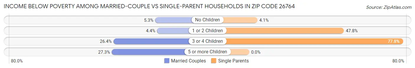 Income Below Poverty Among Married-Couple vs Single-Parent Households in Zip Code 26764