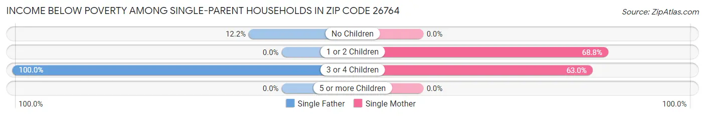 Income Below Poverty Among Single-Parent Households in Zip Code 26764
