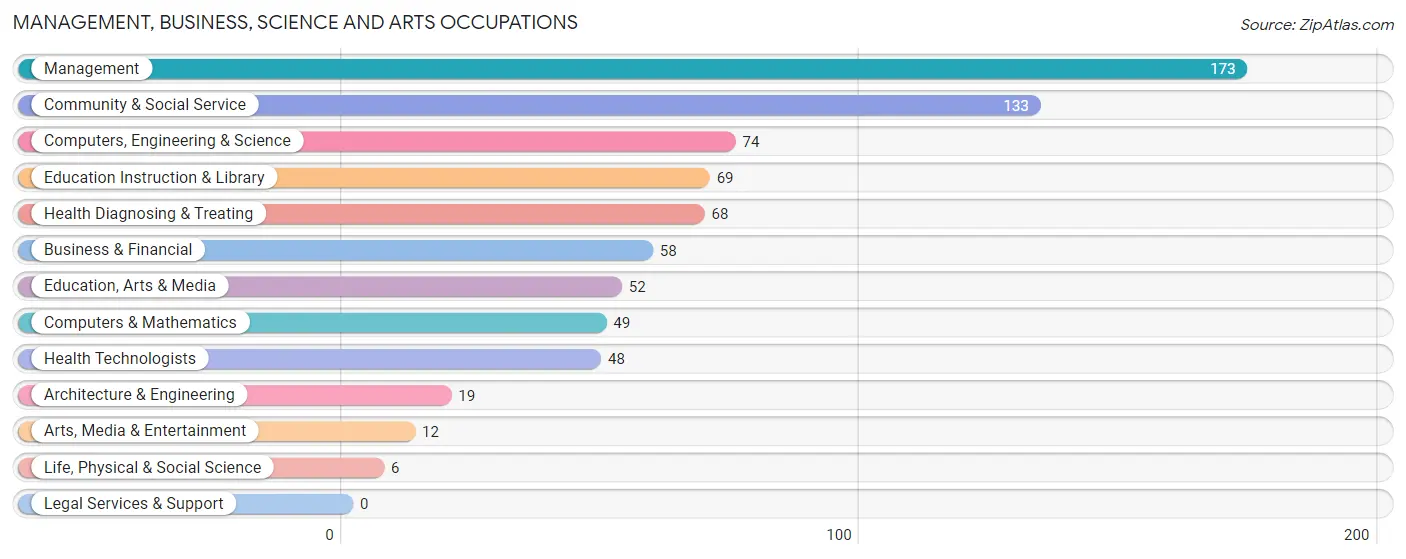 Management, Business, Science and Arts Occupations in Zip Code 26764